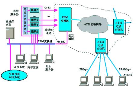 ͼ3-2ATMýϵͳ񷽰