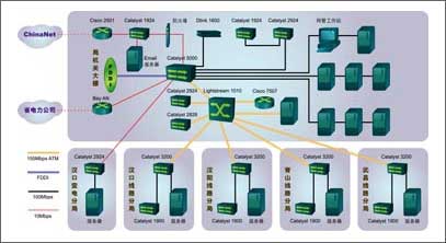 ATM ʵʩVLAN