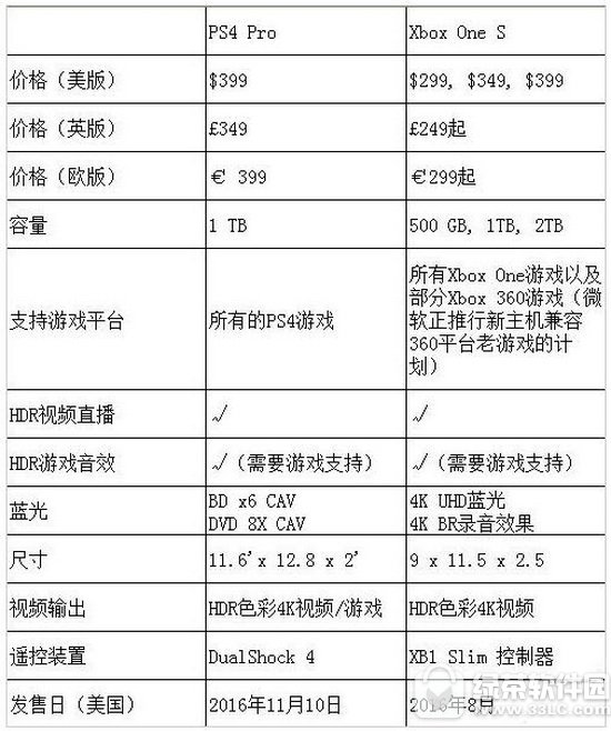 xbox one sps4proһ ps4pro΢xbox one sȽ