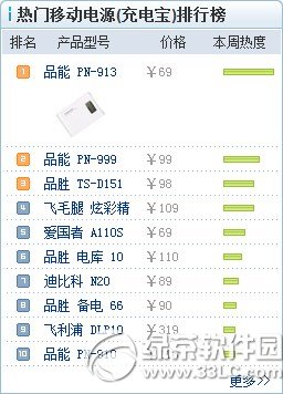 2014移动电源质量排行榜 手机移动电源质量排行