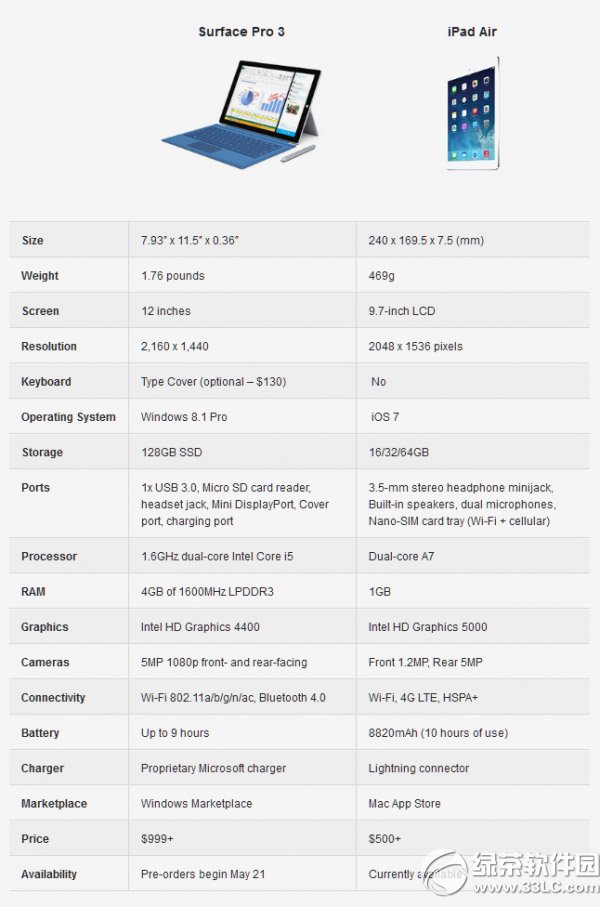 surface pro 3与ipad air哪一个好？surface pro3与ipad air比较评测