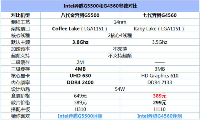 G5500ͱG4560Աʵ