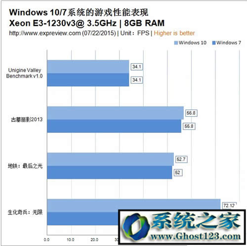 win7 win10ĸٶȿ|win10ٶȱwin7