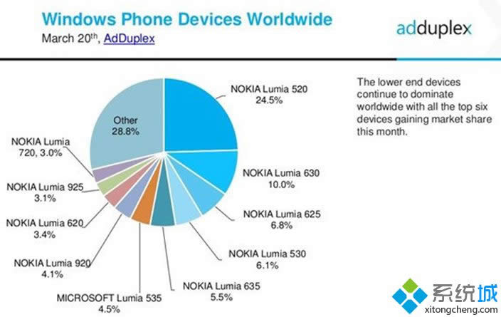 ΢WP8.1ֻͶսԻòֳɹ