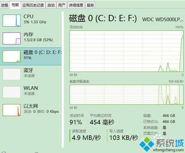 win8.1ʹʴﵽ100%ô