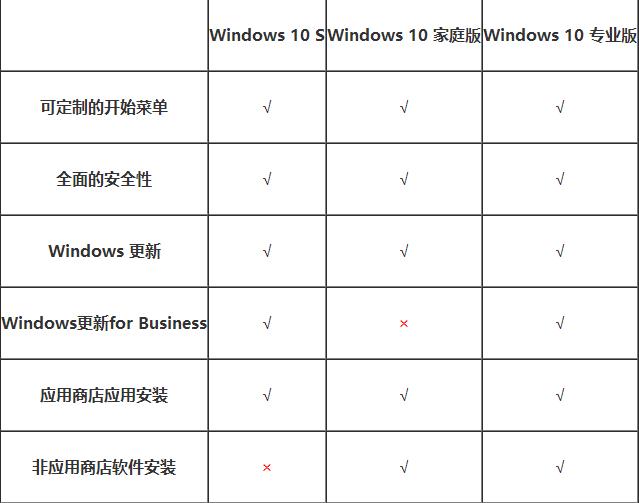 Win10 SͨWin10кβͬ Windows 10 S