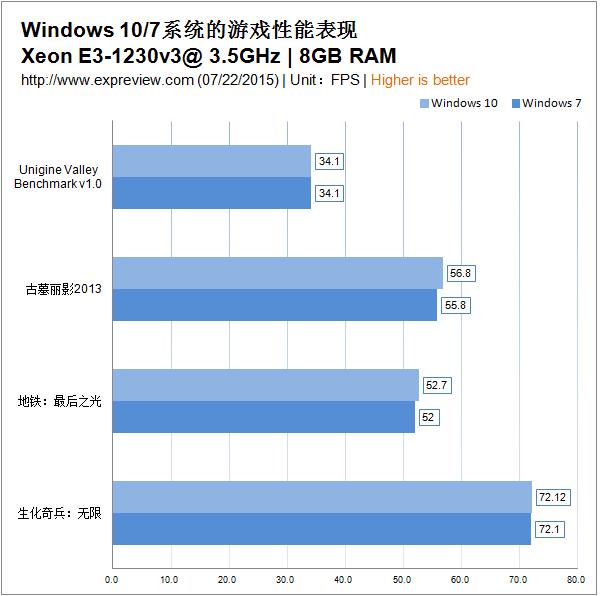 Win10ܵĸWindows 10Windows 7ܶԱ