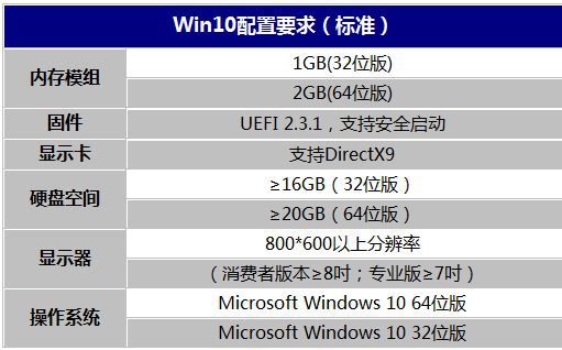 1Gڴ ΢Win10Ҫ