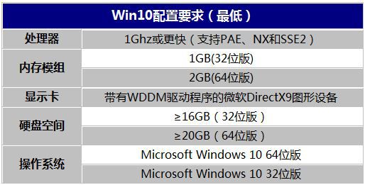 1Gڴ ΢Win10Ҫ