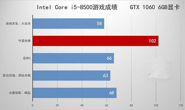 i5-8400Ϳi5-8500ʲô