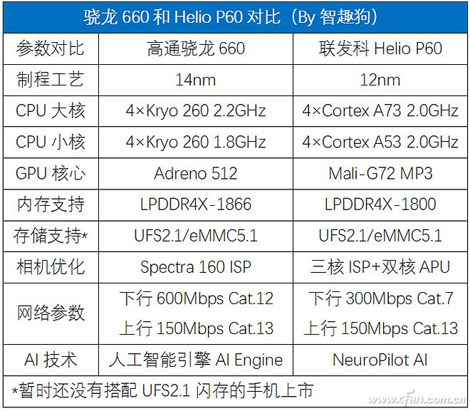 Helio P60660˭ǿ