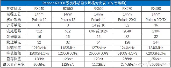 Radeon RX500ϣAMDƶԿ5