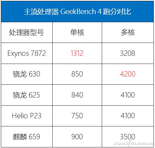 Exynos 7872Exynos 9810鲶