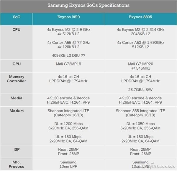 Exynos 7872Exynos 981009