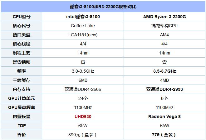 R3-2200Gi3-8100ĸãCPU/GPUܲ