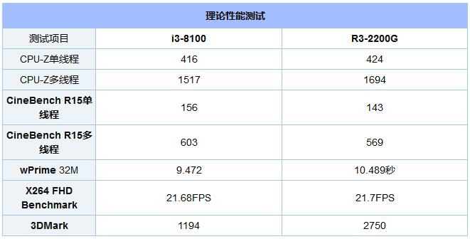 R3-2200Gi3-8100ĸãCPU/GPUܲ