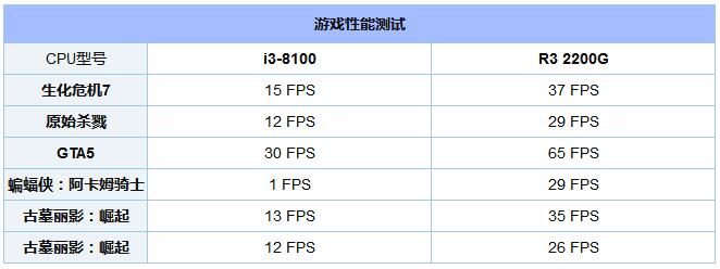 R3-2200Gi3-8100ĸãCPU/GPUܲ